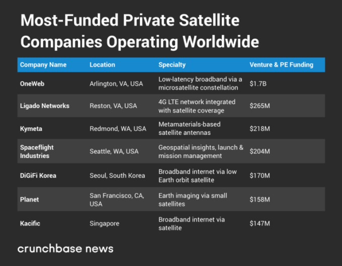 Kacific Listed by Techcrunch Amongst Most-Funded New Private Satellite Companies Worldwide