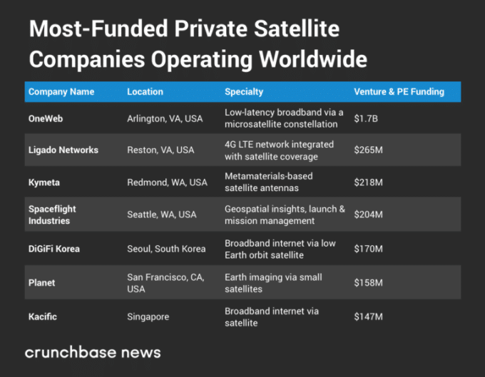 Kacific Listed by Techcrunch Amongst Most-Funded New Private Satellite Companies Worldwide